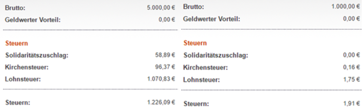 Steuerklassen bei Ehepartnern mit unterschiedlichem Gehalt.